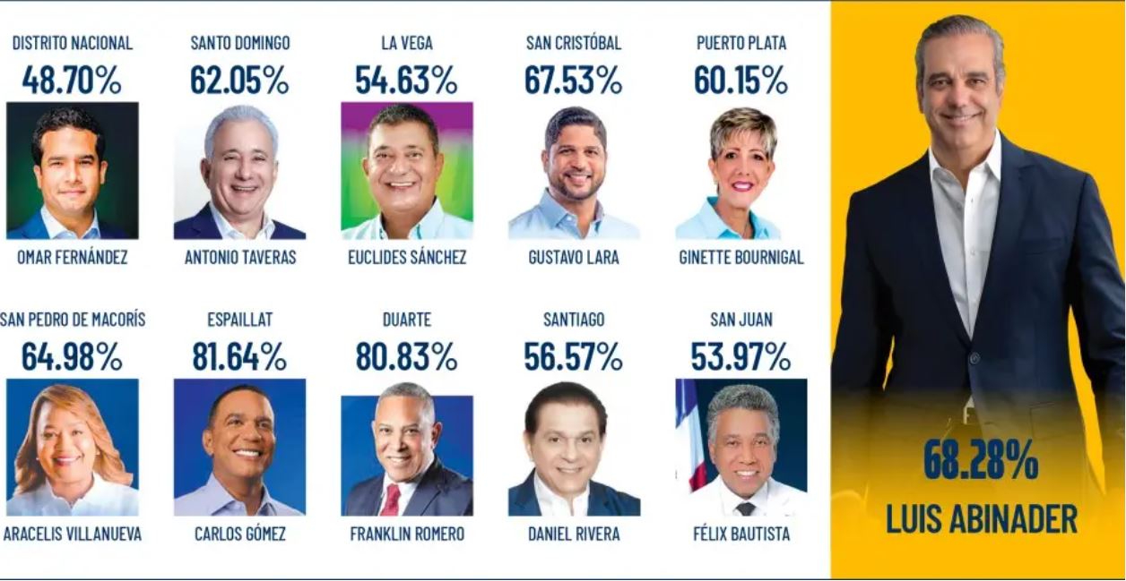 Resultado de encuesta