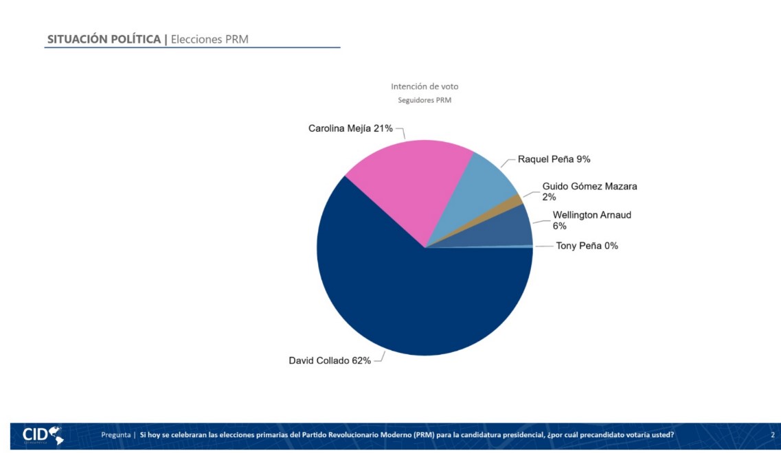 David Collado encabeza preferencias del PRM; Leonel y Gonzalo lideran en FP y PLD, según CID Latinoamérica